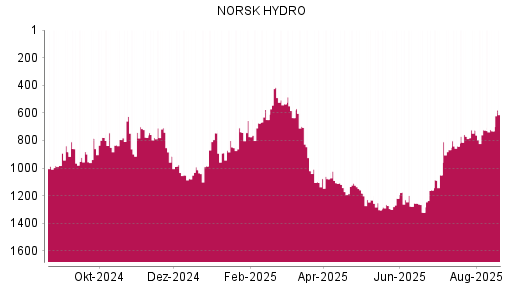 BOTSI®-Advisor Hochstufung Norsk Hydro von Rang 1272 auf ...