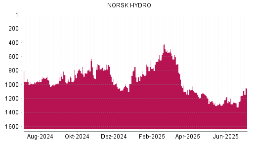 BOTSI®-Advisor Hochstufung Norsk Hydro von Rang 1303 auf ...