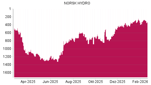 BOTSI®-Advisor Hochstufung Norsk Hydro von Rang 627 auf ...