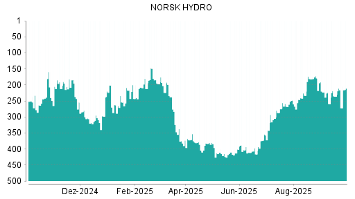 BOTSI®-Advisor Abstufung Norsk Hydro von Rang 39 auf Rang 57