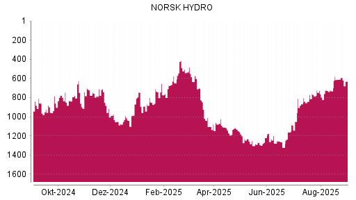 BOTSI®-Advisor Abstufung Norsk Hydro von Rang 612 auf ...