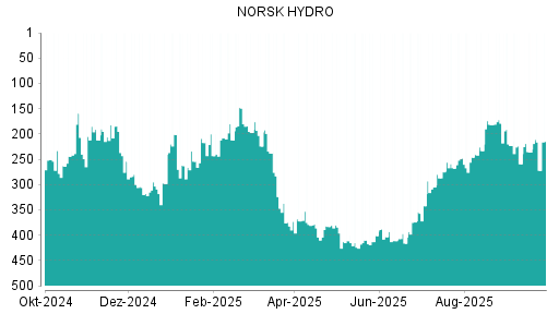 BOTSI®-Advisor Abstufung Norsk Hydro von Rang 29 auf Rang 39