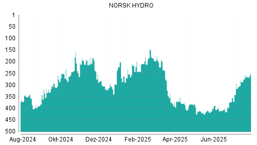 BOTSI®-Advisor Hochstufung Norsk Hydro von Rang 377 auf Rang 372