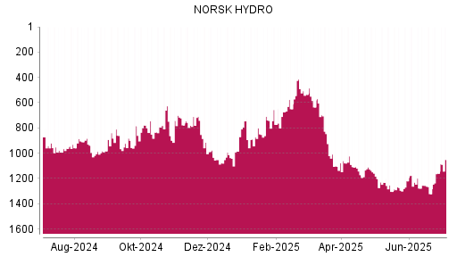 BOTSI®-Advisor Abstufung Norsk Hydro von Rang 1230 auf ...