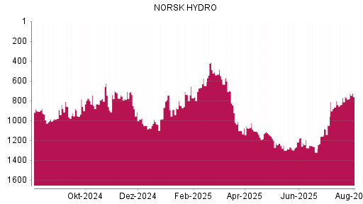 BOTSI®-Advisor Abstufung Norsk Hydro von Rang 698 auf ...