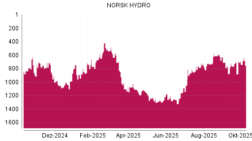 BOTSI®-Advisor Hochstufung Norsk Hydro von Rang 1171 auf ...