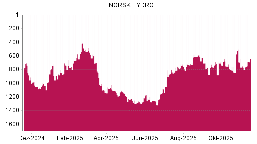 BOTSI®-Advisor Hochstufung Norsk Hydro von Rang 1272 auf ...