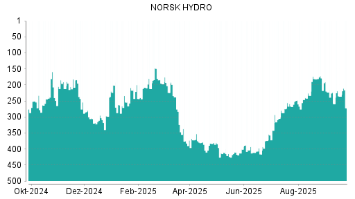 BOTSI®-Advisor Abstufung Norsk Hydro von Rang 92 auf Rang 133
