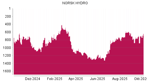 BOTSI®-Advisor Abstufung Norsk Hydro von Rang 1110 auf ...