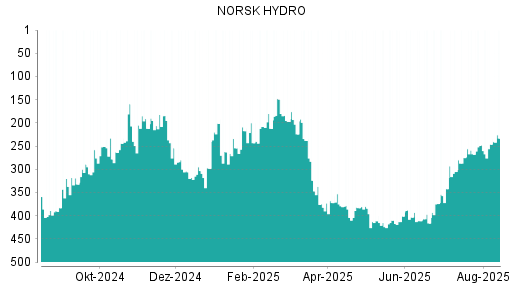 BOTSI®-Advisor Abstufung Norsk Hydro von Rang 85 auf Rang 109