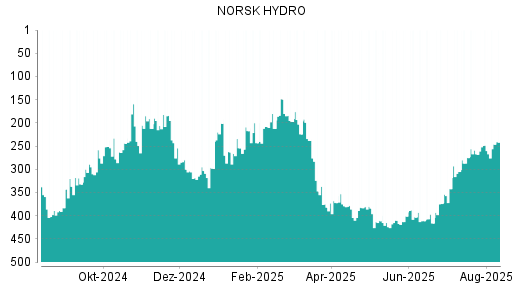 BOTSI®-Advisor Abstufung Norsk Hydro von Rang 367 auf Rang 383