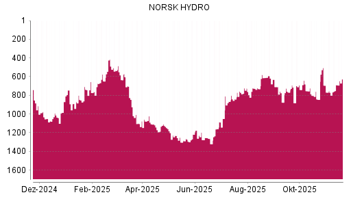 BOTSI®-Advisor Abstufung Norsk Hydro von Rang 768 auf ...