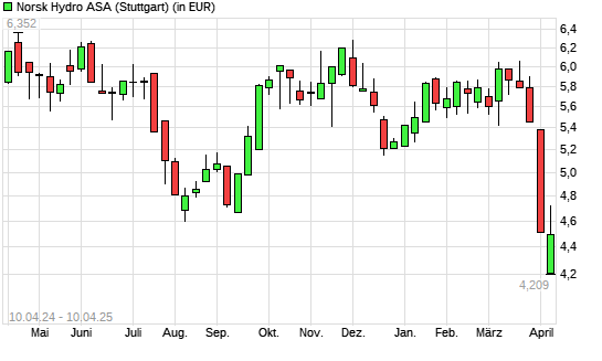 Norsk Hydro-Aktie mit neuem 3-Jahres-Tief