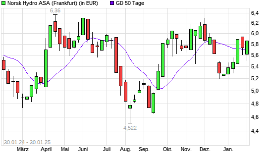 Norsk Hydro-Aktie unter 50-Tage-Linie
