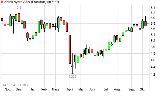 Norsk Hydro-Aktie mit neuem 6-Monats-Hoch