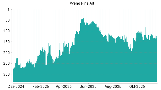 BOTSI®-Advisor Abstufung Weng Fine Art von Rang 126 auf ...
