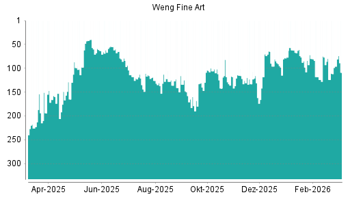 BOTSI®-Advisor Abstufung Weng Fine Art von Rang 96 auf ...