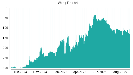 BOTSI®-Advisor Abstufung Weng Fine Art von Rang 287 auf Rang 291