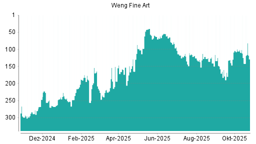 BOTSI®-Advisor Hochstufung Weng Fine Art von Rang 135 auf ...