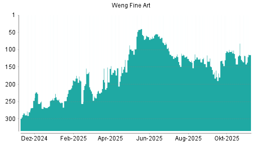 BOTSI®-Advisor Hochstufung Weng Fine Art von Rang 137 auf ...