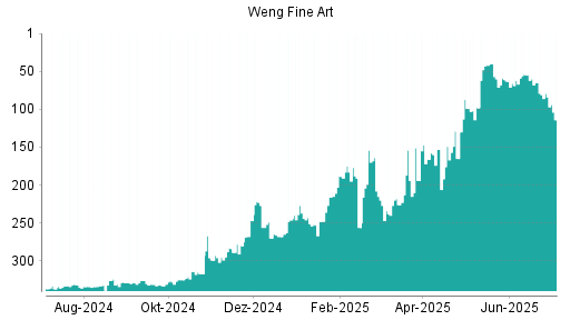 BOTSI®-Advisor Hochstufung Weng Fine Art von Rang 63 auf ...