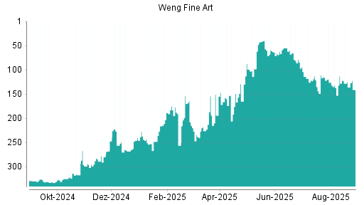 BOTSI®-Advisor Abstufung Weng Fine Art von Rang 136 auf ...
