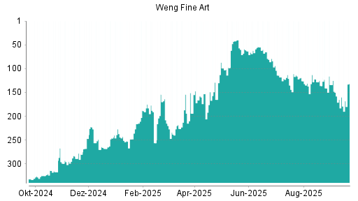 BOTSI®-Advisor Abstufung Weng Fine Art von Rang 125 auf ...