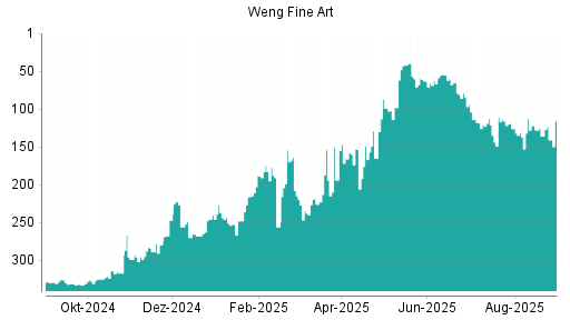 BOTSI®-Advisor Abstufung Weng Fine Art von Rang 122 auf ...