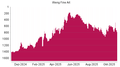 BOTSI®-Advisor Abstufung Weng Fine Art von Rang 392 auf ...