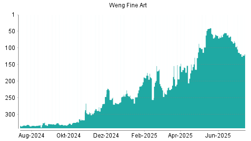 BOTSI®-Advisor Abstufung Weng Fine Art von Rang 79 auf ...