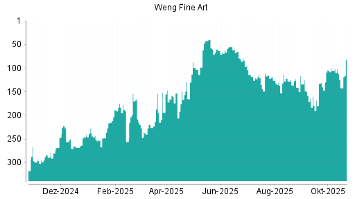 BOTSI®-Advisor Abstufung Weng Fine Art von Rang 126 auf ...