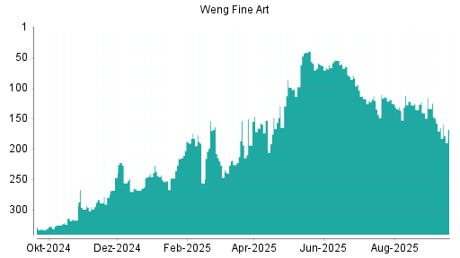 BOTSI®-Advisor Abstufung Weng Fine Art von Rang 165 auf ...
