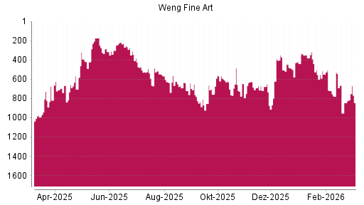 BOTSI®-Advisor Hochstufung Weng Fine Art von Rang 1060 auf ...