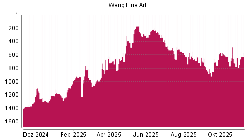BOTSI®-Advisor Hochstufung Weng Fine Art von Rang 819 auf ...