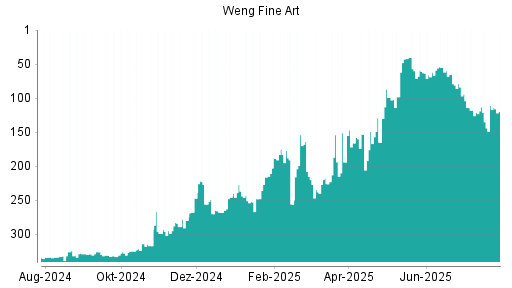 BOTSI®-Advisor Abstufung Weng Fine Art von Rang 121 auf ...