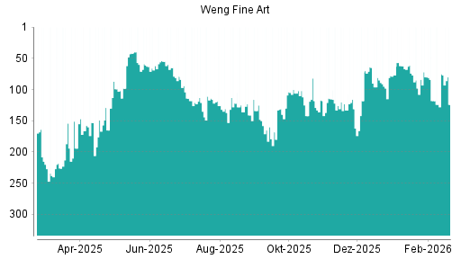 BOTSI®-Advisor Abstufung Weng Fine Art von Rang 75 auf ...