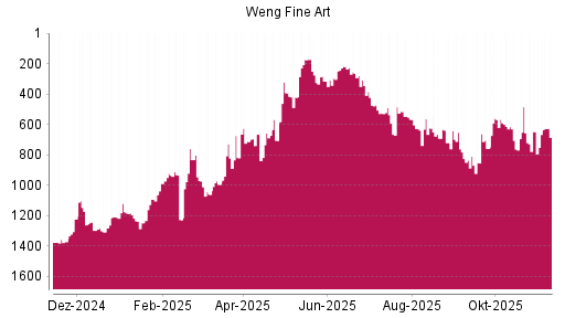 BOTSI®-Advisor Hochstufung Weng Fine Art von Rang 1093 auf ...