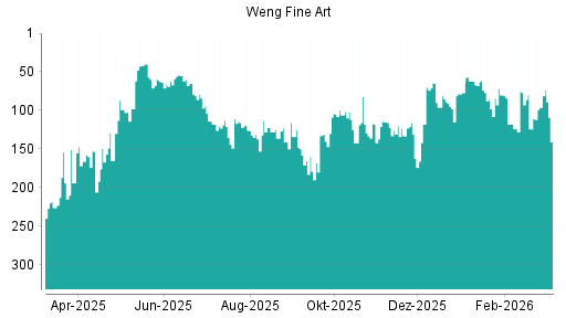 BOTSI®-Advisor Hochstufung Weng Fine Art von Rang 124 auf ...
