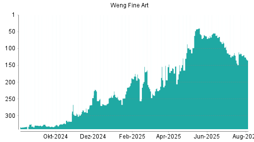 BOTSI®-Advisor Hochstufung Weng Fine Art von Rang 135 auf ...