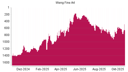 BOTSI®-Advisor Hochstufung Weng Fine Art von Rang 665 auf ...