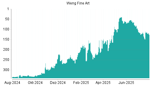 BOTSI®-Advisor Hochstufung Weng Fine Art von Rang 135 auf ...