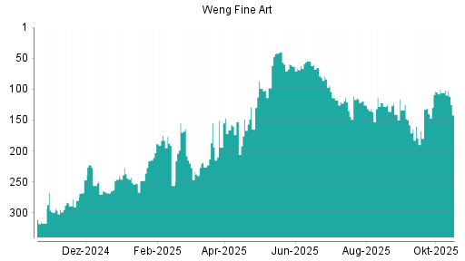 BOTSI®-Advisor Abstufung Weng Fine Art von Rang 102 auf ...