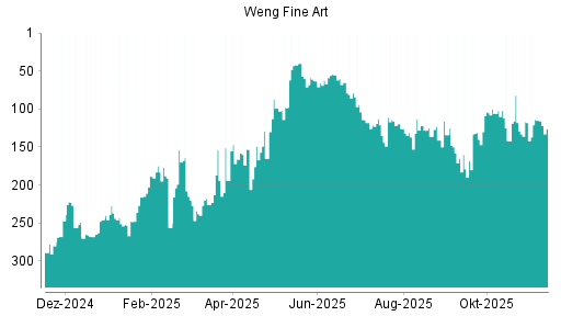 BOTSI®-Advisor Abstufung Weng Fine Art von Rang 114 auf ...