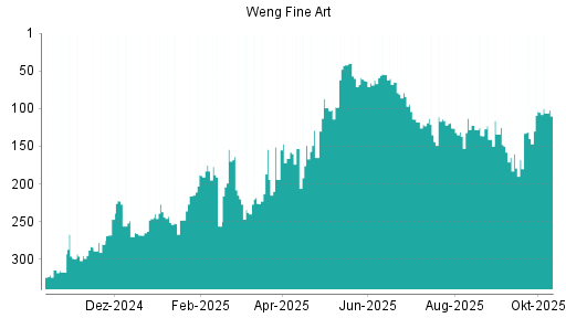 BOTSI®-Advisor Hochstufung Weng Fine Art von Rang 140 auf ...
