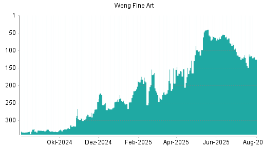 BOTSI®-Advisor Abstufung Weng Fine Art von Rang 114 auf ...