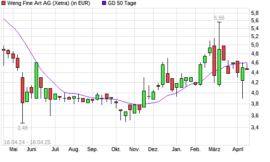 Weng Fine Art-Aktie über 50-Tage-Linie