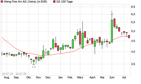 Weng Fine Art-Aktie unter 100-Tage-Linie