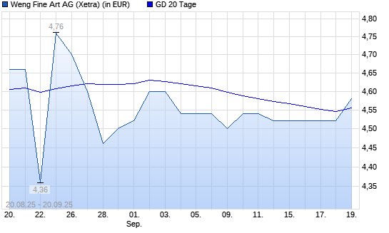 Weng Fine Art-Aktie über 20-Tage-Linie