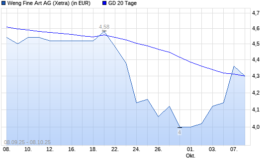 Weng Fine Art-Aktie über 20-Tage-Linie