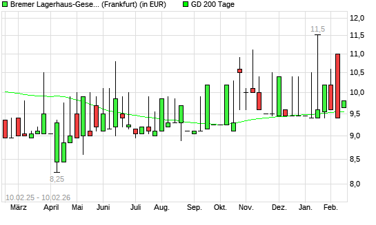 BREMER LAGERH.N.AKT.O.N.-Aktie &uuml;ber 200-Tage-Linie